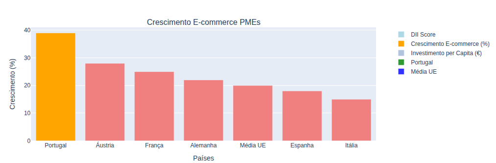 O estado do marketing digital nas pmes portuguesas 5 O crescimento do e-commerce em portugal é o mais acelarado da união europeia