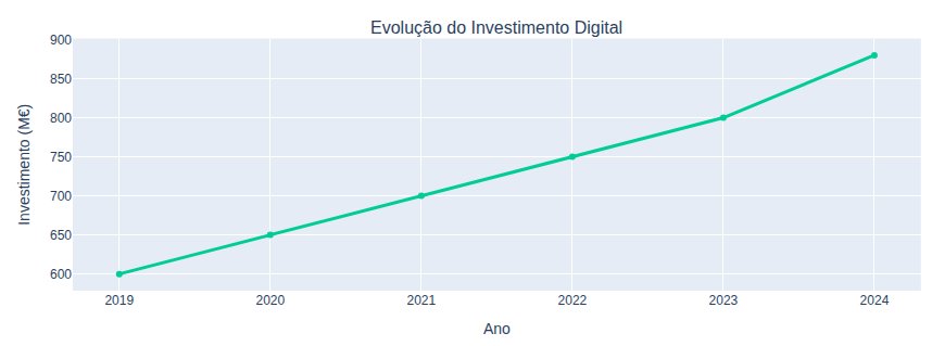 O estado do marketing digital nas pmes portuguesas 1 Evolução do investimento em marketing digital em portugal 2019-2024