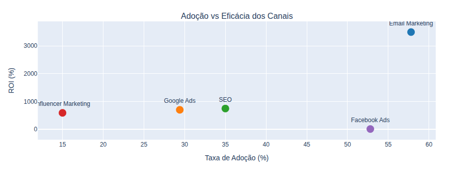 O estado do marketing digital nas pmes portuguesas 3 Adopção dos canais x eficácia em marketing digital em poerugal. 1019-2024