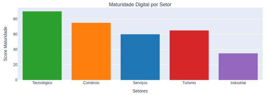 O estado do marketing digital nas pmes portuguesas 4 Maturidade digital por setor de atividade em portugal, 2019-2024