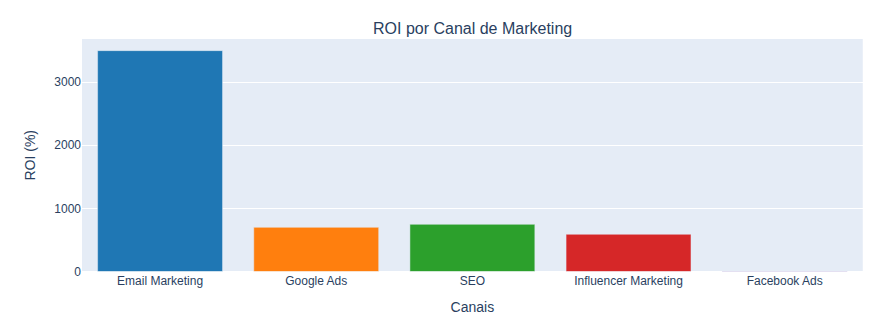 O estado do marketing digital nas pmes portuguesas 2 Retorno do investimento (roi) em marketing digital por canal, 2019-2024